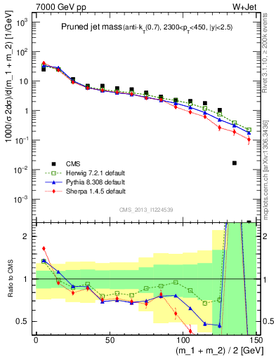 Plot of j.m.prun in 7000 GeV pp collisions