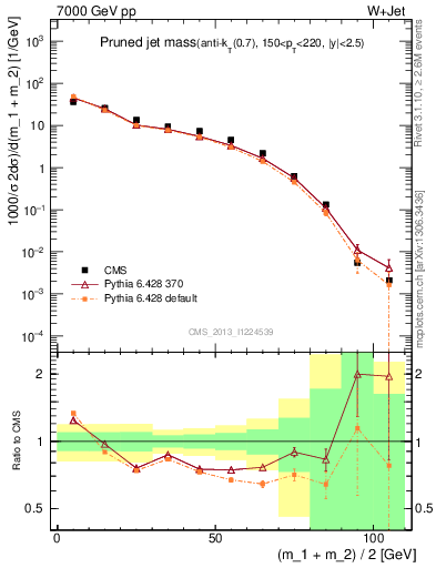 Plot of j.m.prun in 7000 GeV pp collisions