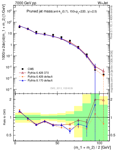 Plot of j.m.prun in 7000 GeV pp collisions