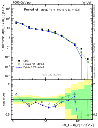 Plot of j.m.prun in 7000 GeV pp collisions