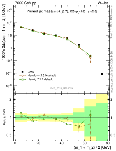 Plot of j.m.prun in 7000 GeV pp collisions
