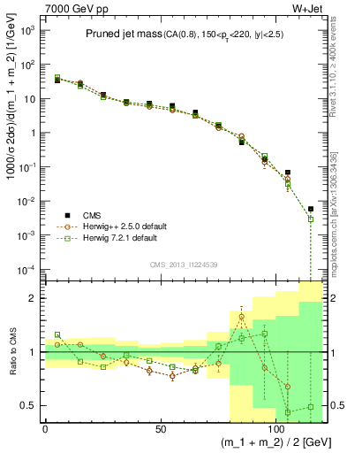 Plot of j.m.prun in 7000 GeV pp collisions