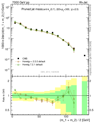 Plot of j.m.prun in 7000 GeV pp collisions