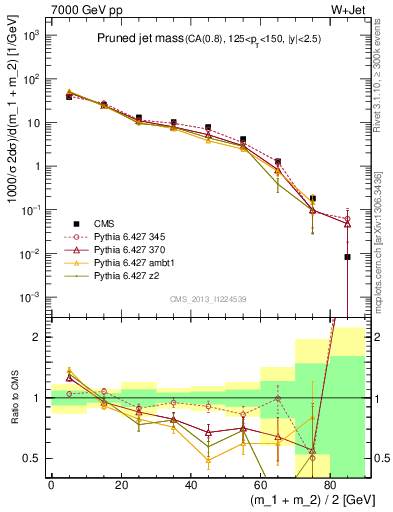 Plot of j.m.prun in 7000 GeV pp collisions