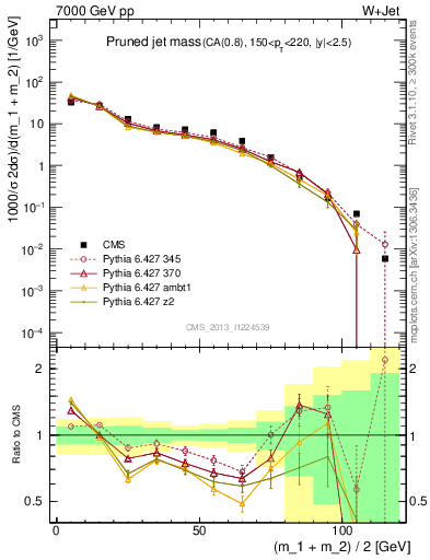 Plot of j.m.prun in 7000 GeV pp collisions