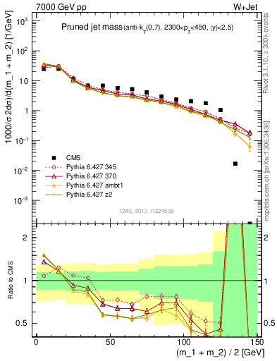 Plot of j.m.prun in 7000 GeV pp collisions