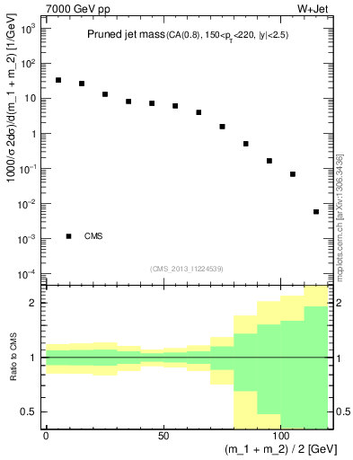 Plot of j.m.prun in 7000 GeV pp collisions