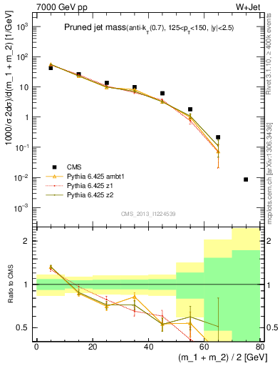 Plot of j.m.prun in 7000 GeV pp collisions