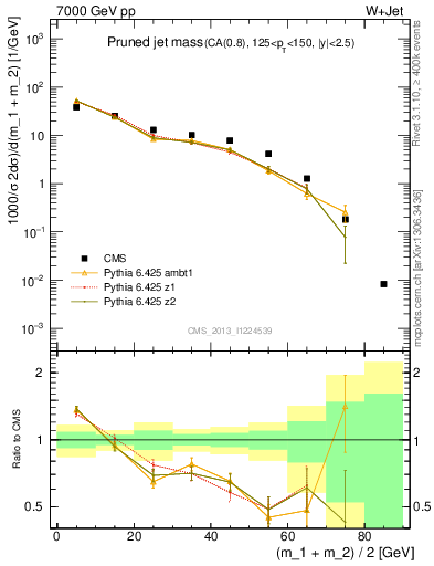 Plot of j.m.prun in 7000 GeV pp collisions