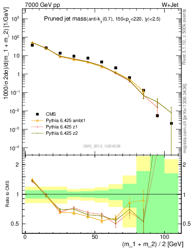 Plot of j.m.prun in 7000 GeV pp collisions