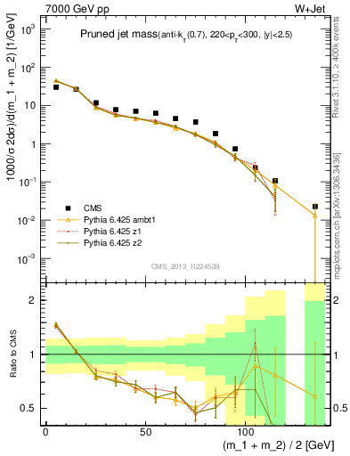 Plot of j.m.prun in 7000 GeV pp collisions