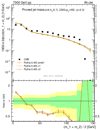 Plot of j.m.prun in 7000 GeV pp collisions