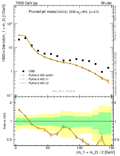 Plot of j.m.prun in 7000 GeV pp collisions