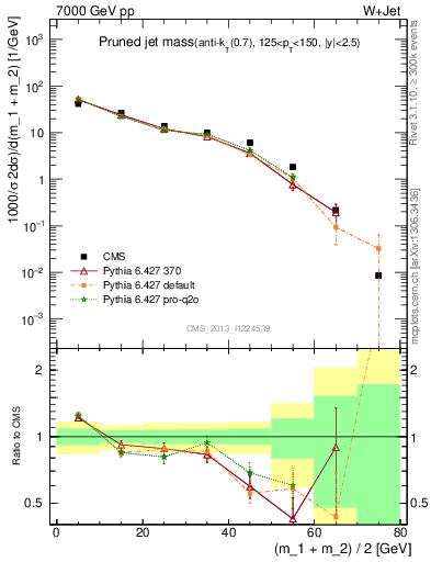 Plot of j.m.prun in 7000 GeV pp collisions