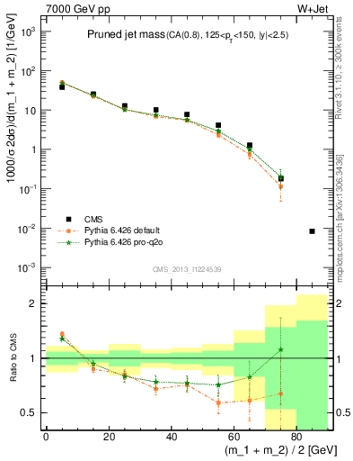 Plot of j.m.prun in 7000 GeV pp collisions