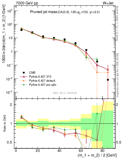 Plot of j.m.prun in 7000 GeV pp collisions