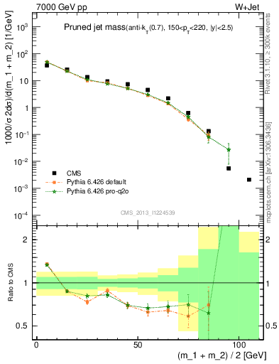 Plot of j.m.prun in 7000 GeV pp collisions