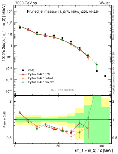 Plot of j.m.prun in 7000 GeV pp collisions