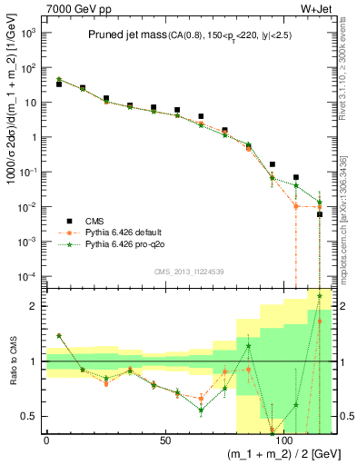 Plot of j.m.prun in 7000 GeV pp collisions