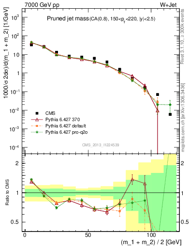 Plot of j.m.prun in 7000 GeV pp collisions