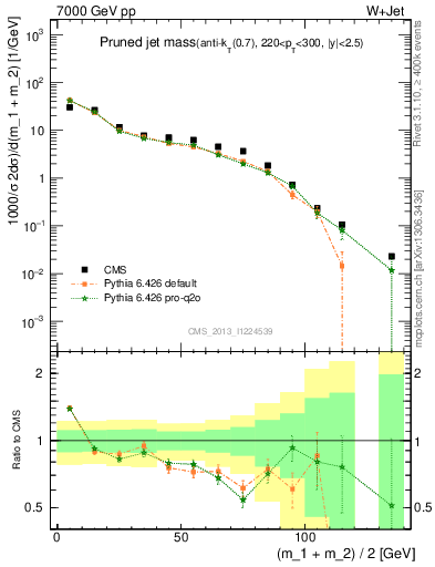 Plot of j.m.prun in 7000 GeV pp collisions