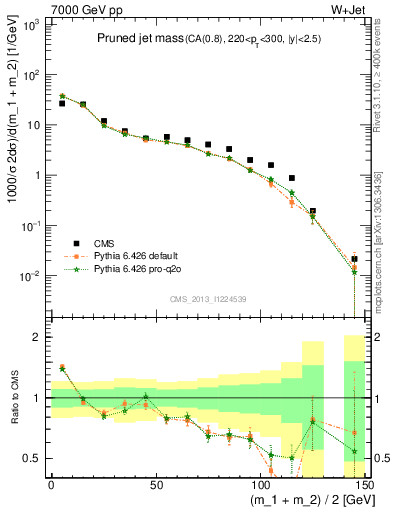 Plot of j.m.prun in 7000 GeV pp collisions