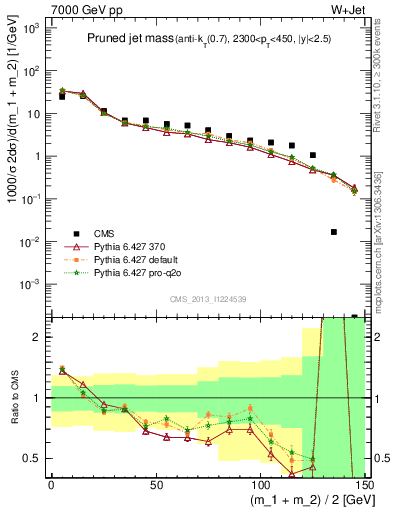 Plot of j.m.prun in 7000 GeV pp collisions