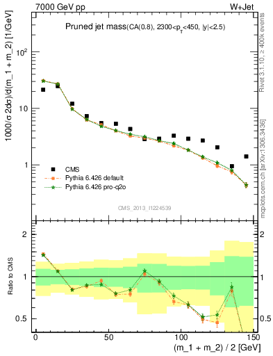 Plot of j.m.prun in 7000 GeV pp collisions