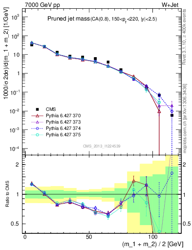 Plot of j.m.prun in 7000 GeV pp collisions