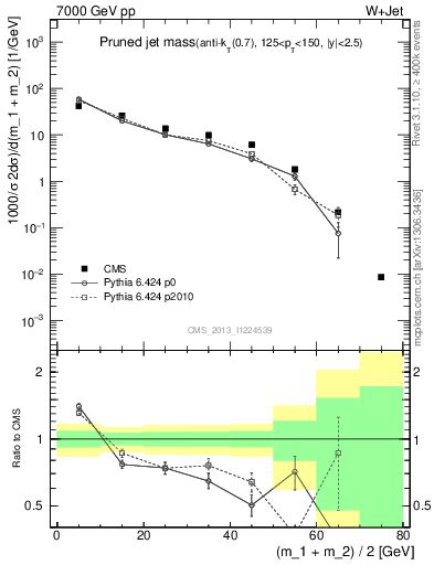 Plot of j.m.prun in 7000 GeV pp collisions