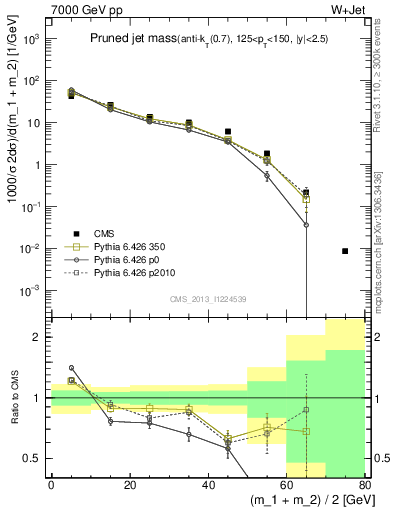 Plot of j.m.prun in 7000 GeV pp collisions