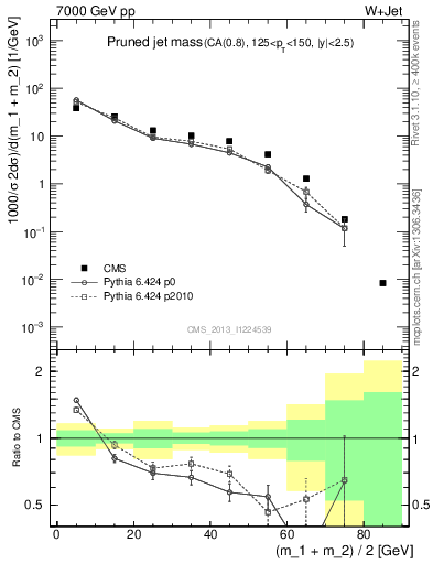 Plot of j.m.prun in 7000 GeV pp collisions