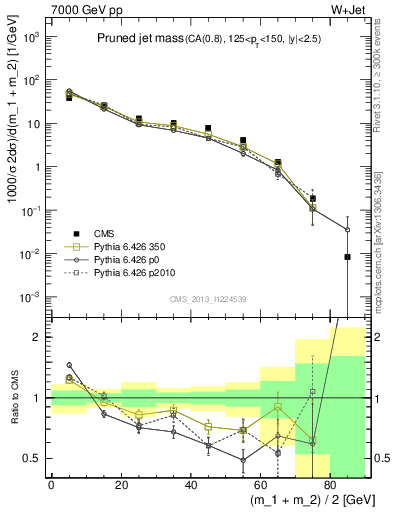 Plot of j.m.prun in 7000 GeV pp collisions