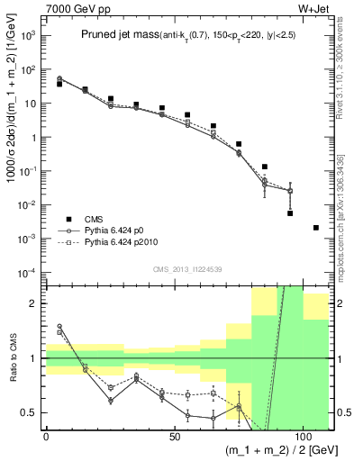 Plot of j.m.prun in 7000 GeV pp collisions