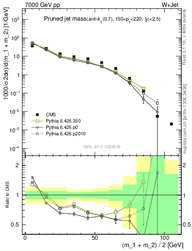 Plot of j.m.prun in 7000 GeV pp collisions
