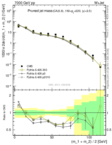 Plot of j.m.prun in 7000 GeV pp collisions