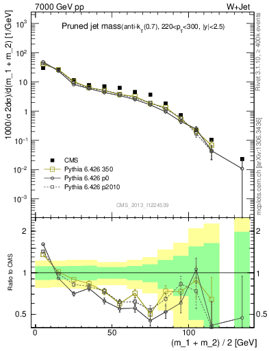 Plot of j.m.prun in 7000 GeV pp collisions