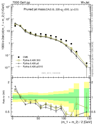 Plot of j.m.prun in 7000 GeV pp collisions