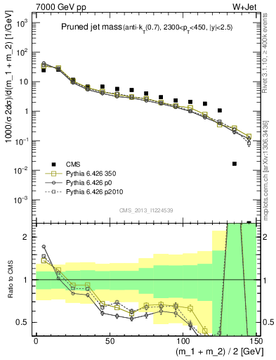 Plot of j.m.prun in 7000 GeV pp collisions