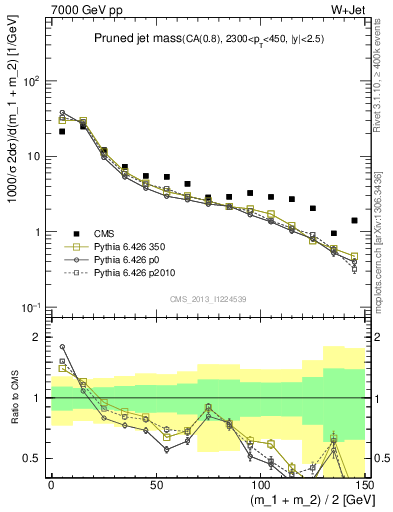 Plot of j.m.prun in 7000 GeV pp collisions