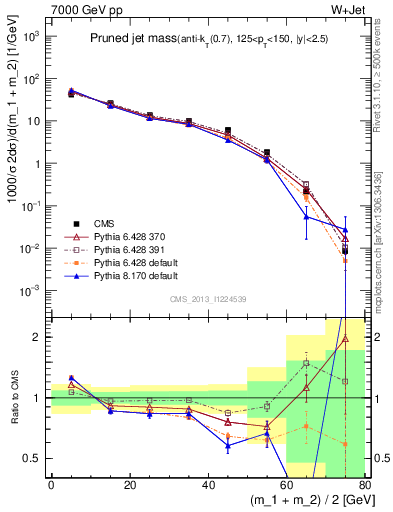 Plot of j.m.prun in 7000 GeV pp collisions