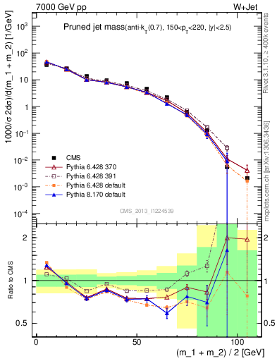 Plot of j.m.prun in 7000 GeV pp collisions