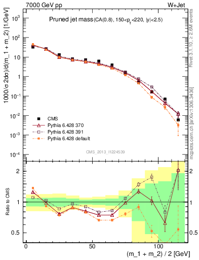 Plot of j.m.prun in 7000 GeV pp collisions