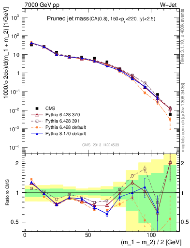Plot of j.m.prun in 7000 GeV pp collisions