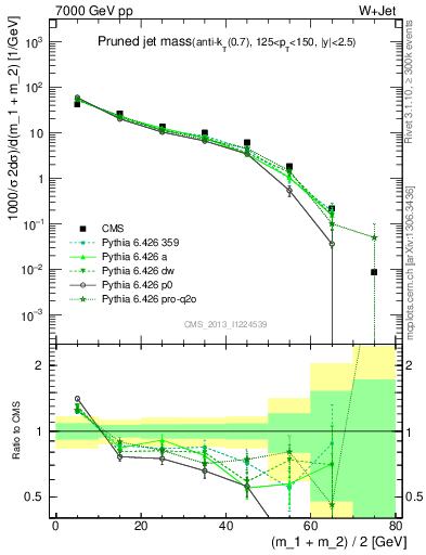 Plot of j.m.prun in 7000 GeV pp collisions