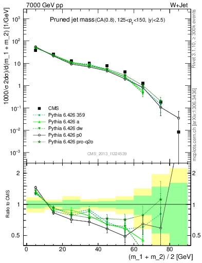Plot of j.m.prun in 7000 GeV pp collisions