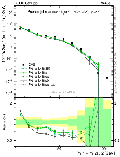 Plot of j.m.prun in 7000 GeV pp collisions
