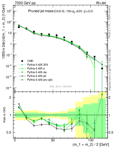 Plot of j.m.prun in 7000 GeV pp collisions