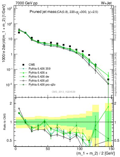 Plot of j.m.prun in 7000 GeV pp collisions