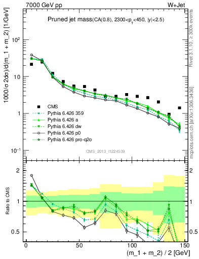 Plot of j.m.prun in 7000 GeV pp collisions